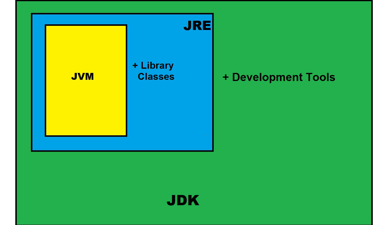 What components does the Java Development Kit include?