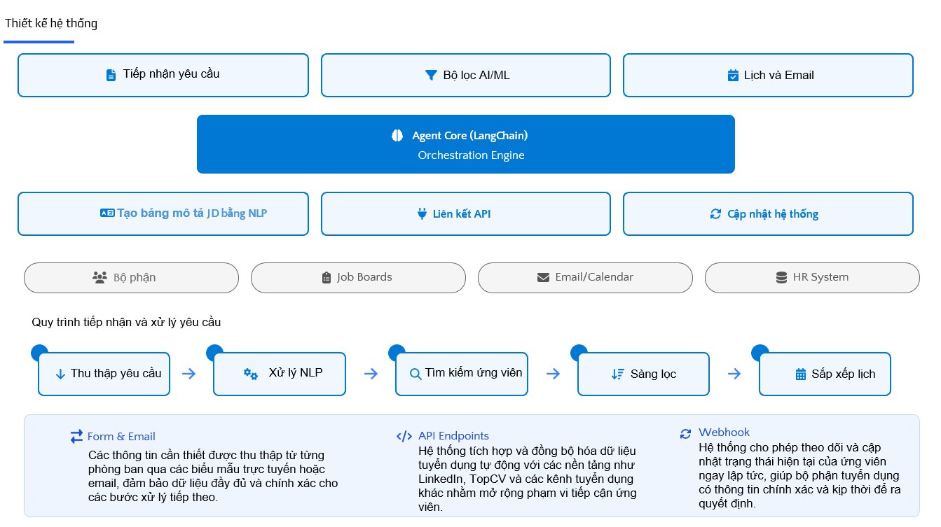 Giải pháp từ AI Agent của BAP IT