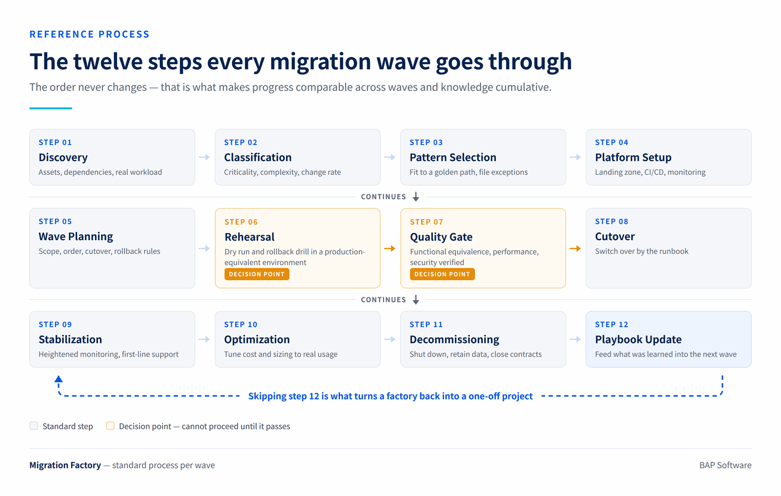 The twelve standard steps of a migration wave, with rehearsal and the quality gate highlighted as decision points that must be passed before the wave can proceed