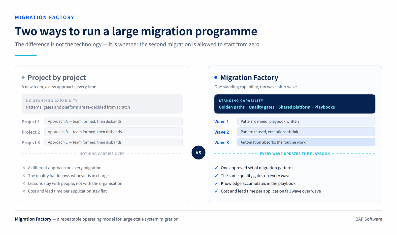 Side-by-side comparison of running migrations as separate projects versus running them through a Migration Factory operating model, where a standing capability and an updated playbook make each wave cheaper and faster than the last