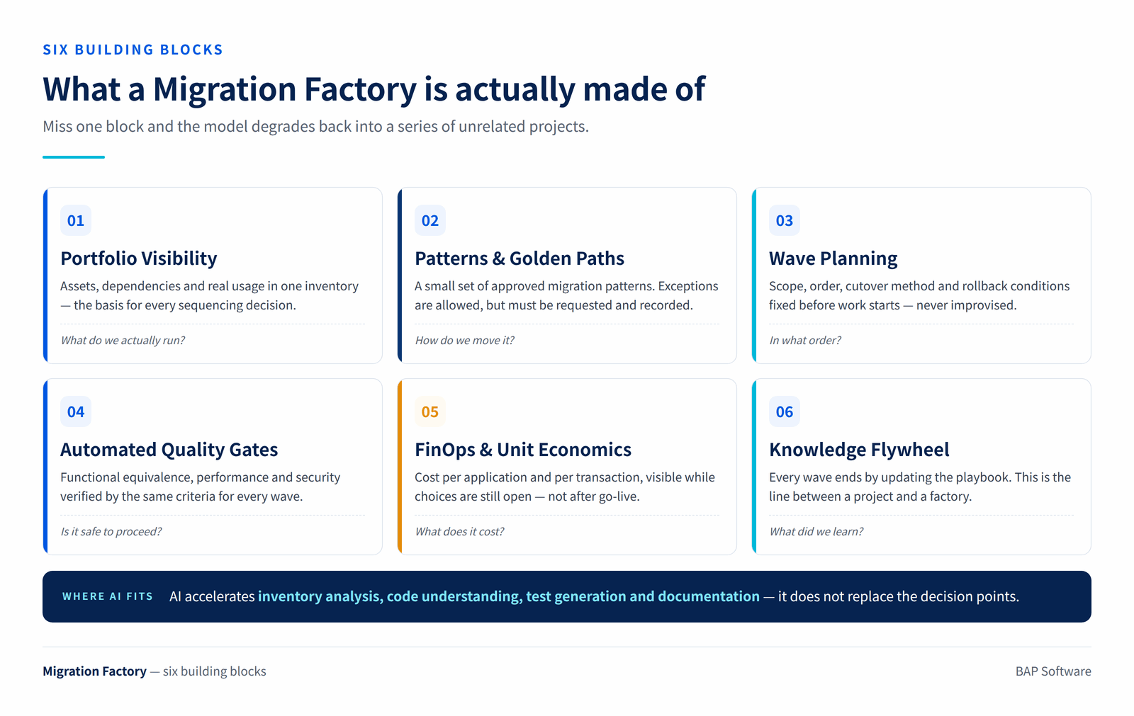 The six building blocks of a Migration Factory: portfolio visibility, patterns and golden paths, wave planning, automated quality gates, FinOps and unit economics, and the knowledge flywheel